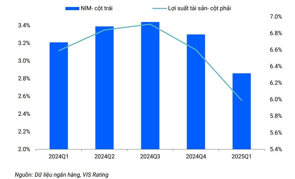 NIM của các ngân hàng giảm đáng kể từ quý IV/2024. NIM của các ngân hàng giảm đáng kể từ quý IV/2024.