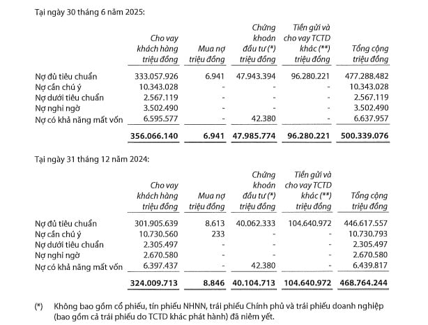 Về chất lượng tài sản, số dư nợ xấu của ngân hàng tăng 11,3% trong 6 tháng đầu năm, lên 12.708 tỷ đồng, đưa tỷ lệ nợ xấu (nợ nhóm 3 đến nhóm 5) từ 3,52% lên 3,57% tổng cho vay khách hàng của VIB. Về chất lượng tài sản, số dư nợ xấu của ngân hàng tăng 11,3% trong 6 tháng đầu năm, lên 12.708 tỷ đồng, đưa tỷ lệ nợ xấu (nợ nhóm 3 đến nhóm 5) từ 3,52% lên 3,57% tổng cho vay khách hàng của VIB. 