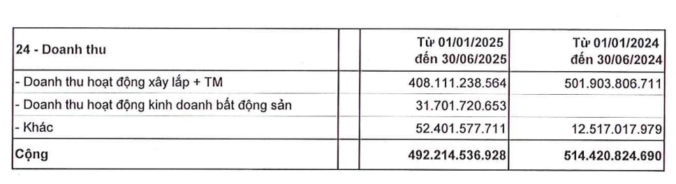Từ năm 2025, VINA2 bắt đầu phát sinh doanh thu từ hoạt động kinh doanh bất động sản. Từ năm 2025, VINA2 bắt đầu phát sinh doanh thu từ hoạt động kinh doanh bất động sản.
