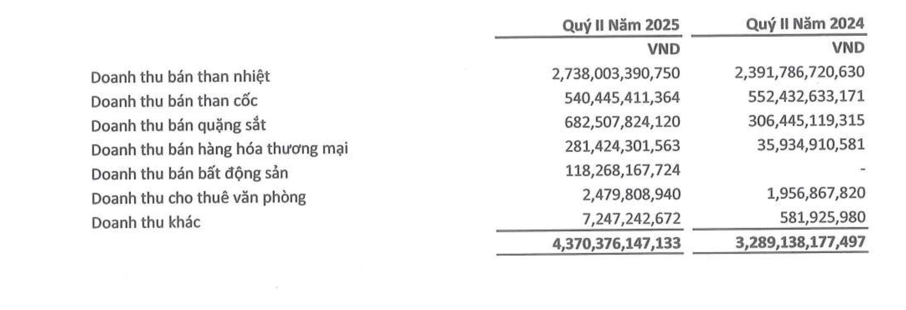 Doanh thu theo từng lĩnh vực Quý 2/2025. Doanh thu theo từng lĩnh vực Quý 2/2025.