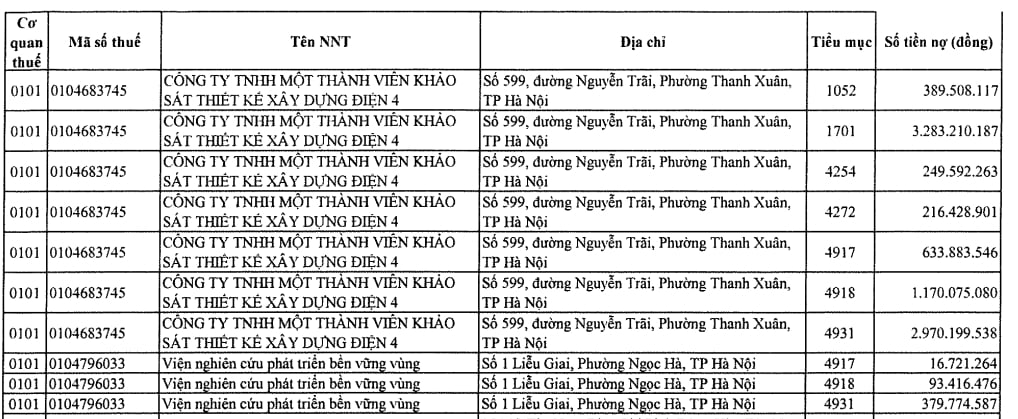 Công ty TNHH MTV Khảo sát thiết kế Xây dựng Điện 4 đang nợ tiền thuế gần 9 tỷ đồng. Công ty TNHH MTV Khảo sát thiết kế Xây dựng Điện 4 đang nợ tiền thuế gần 9 tỷ đồng. 