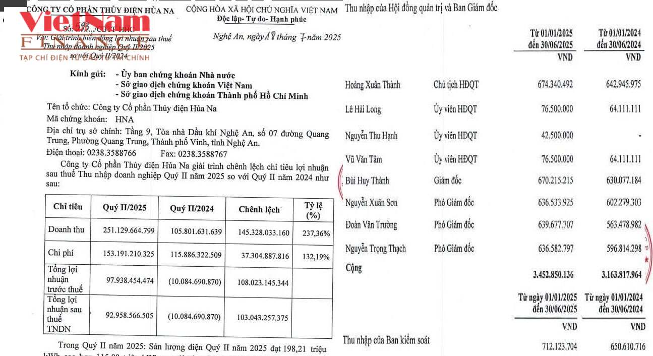 Thủy điện Hủa Na: Doanh thu tăng, lãnh đạo nhận thù lao ‘khủng’ - Ảnh 1 Thủy điện Hủa Na: Doanh thu tăng, lãnh đạo nhận thù lao ‘khủng’ - Ảnh 1