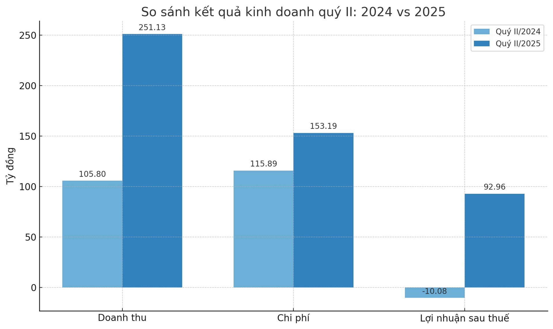 Biểu đồ so sánh kết quả kinh doanh quý II: 2024 và 2025 của HNA Biểu đồ so sánh kết quả kinh doanh quý II: 2024 và 2025 của HNA 