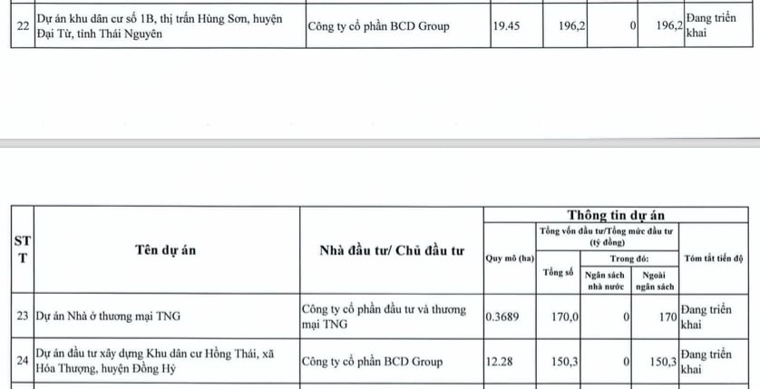 Danh sách các dự án của Công ty cổ phần BCD Group lọt tầm ngắm thanh tra. Danh sách các dự án của Công ty cổ phần BCD Group lọt tầm ngắm thanh tra.