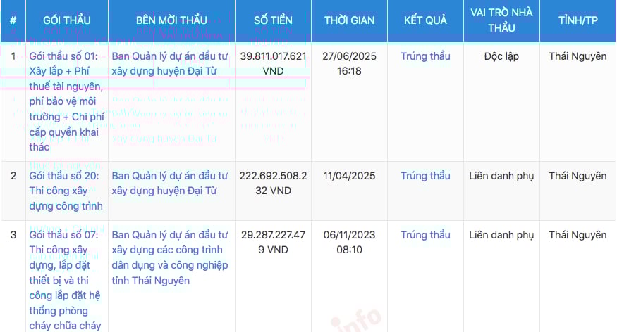 BCD Group là nhà thầu khá “quen mặt” và thường xuyên trúng nhiều gói thầu tại Ban QLDA ĐTXD huyện Đại Từ. BCD Group là nhà thầu khá “quen mặt” và thường xuyên trúng nhiều gói thầu tại Ban QLDA ĐTXD huyện Đại Từ.