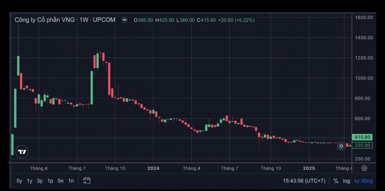 Các 'siêu' cổ phiếu chào sàn với giá trên 200.000 đồng giờ ra sao? - Ảnh 2 Các 'siêu' cổ phiếu chào sàn với giá trên 200.000 đồng giờ ra sao? - Ảnh 2