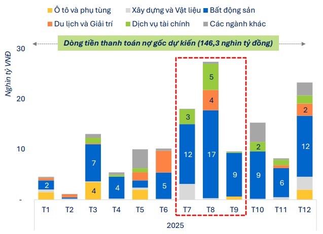 Trái phiếu doanh nghiệp nóng trở lại: Ngân hàng bứt tốc, bất động sản đối mặt áp lực đáo hạn kỷ lụ - Ảnh 2 Trái phiếu doanh nghiệp nóng trở lại: Ngân hàng bứt tốc, bất động sản đối mặt áp lực đáo hạn kỷ lụ - Ảnh 2