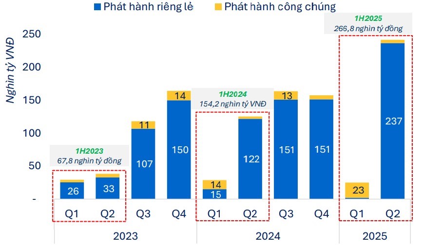 Trái phiếu doanh nghiệp nóng trở lại: Ngân hàng bứt tốc, bất động sản đối mặt áp lực đáo hạn kỷ lụ - Ảnh 1 Trái phiếu doanh nghiệp nóng trở lại: Ngân hàng bứt tốc, bất động sản đối mặt áp lực đáo hạn kỷ lụ - Ảnh 1