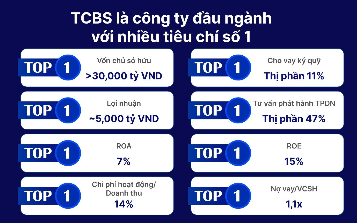 Chứng khoán TCBS công bố giá IPO dự kiến 46.800 đồng/cổ phiếu - Ảnh 1 Chứng khoán TCBS công bố giá IPO dự kiến 46.800 đồng/cổ phiếu - Ảnh 1