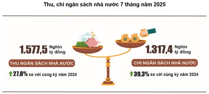 Thu ngân sách hơn 1.577 nghìn tỷ, đạt 80% dự toán - Ảnh 1 Thu ngân sách hơn 1.577 nghìn tỷ, đạt 80% dự toán - Ảnh 1