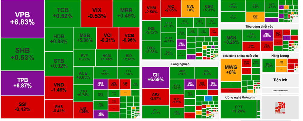 Cổ phiếu VPB bứt phá ngoạn mục, VN-Index vượt mốc 1.580 điểm - Ảnh 1 Cổ phiếu VPB bứt phá ngoạn mục, VN-Index vượt mốc 1.580 điểm - Ảnh 1