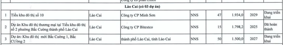 Tại tỉnh Lào Cai có 3 dự án lớn nằm trong diện bị Thanh tra Chính phủ thanh tra trực tiếp. Tại tỉnh Lào Cai có 3 dự án lớn nằm trong diện bị Thanh tra Chính phủ thanh tra trực tiếp.