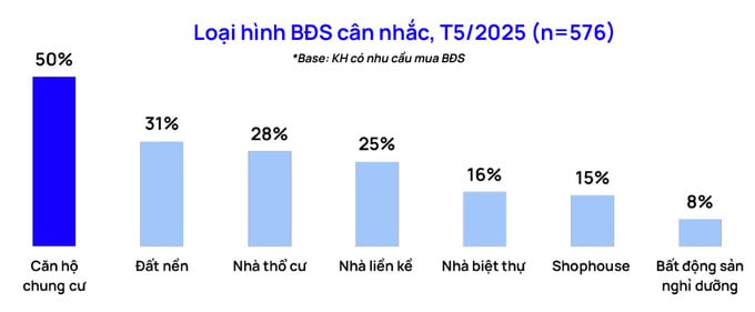 Chung cư là loại hình được ưa chuộng nhất (Nguồn: One Mount Group). Chung cư là loại hình được ưa chuộng nhất (Nguồn: One Mount Group). 