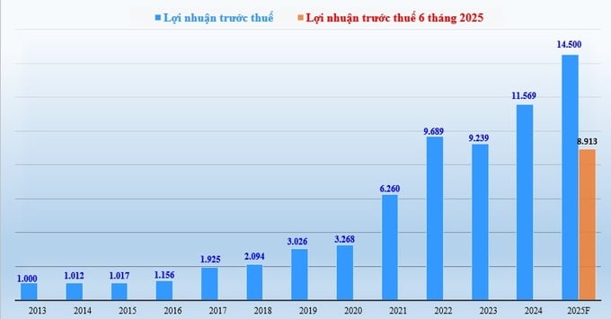Biểu đồ: Lợi nhuận trước thuế của SHB giai đoạn 2013-2024, kế hoạch 2025F và 6 tháng đầu năm nay (đvt: tỷ đồng). Biểu đồ: Lợi nhuận trước thuế của SHB giai đoạn 2013-2024, kế hoạch 2025F và 6 tháng đầu năm nay (đvt: tỷ đồng).