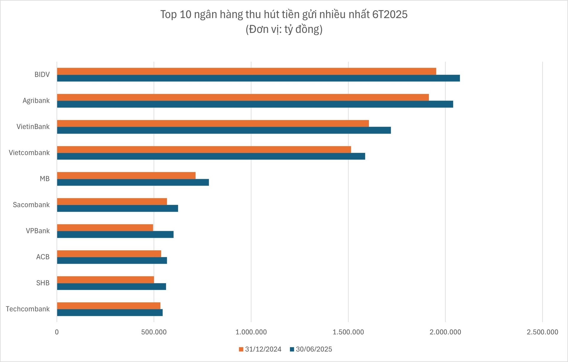 Top 10 ngân hàng huy động tiền gửi nhiều nhất nửa đầu 2025 - Ảnh 1 Top 10 ngân hàng huy động tiền gửi nhiều nhất nửa đầu 2025 - Ảnh 1
