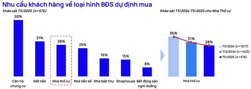 Quý II/2025: Thị trường nhà ở thổ cư Hà Nội sụt giảm so với cùng kỳ, dự kiến phục hồi dần vào cuối n - Ảnh 2 Quý II/2025: Thị trường nhà ở thổ cư Hà Nội sụt giảm so với cùng kỳ, dự kiến phục hồi dần vào cuối n - Ảnh 2