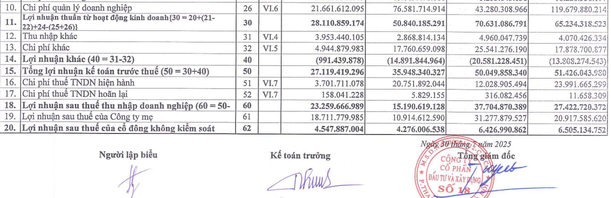 Kết quả hoạt động kinh doanh của Công ty cổ phần Đầu tư và xây dựng số 18 (Licogi 18). Kết quả hoạt động kinh doanh của Công ty cổ phần Đầu tư và xây dựng số 18 (Licogi 18).