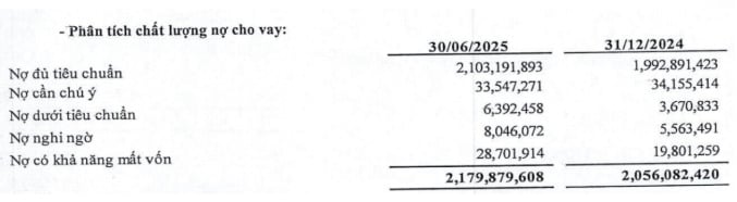 Nợ có khả năng mất vốn tăng mạnh lên 28.702 tỷ đồng, tương đương mức tăng gần 45% so với đầu năm. Nợ có khả năng mất vốn tăng mạnh lên 28.702 tỷ đồng, tương đương mức tăng gần 45% so với đầu năm.