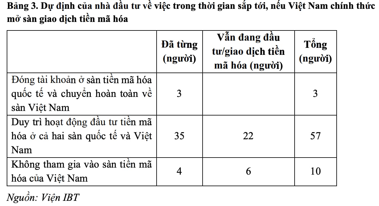 Nhà đầu tư sẵn sàng chọn sàn tiền mã hóa trong nước? - Ảnh 1 Nhà đầu tư sẵn sàng chọn sàn tiền mã hóa trong nước? - Ảnh 1
