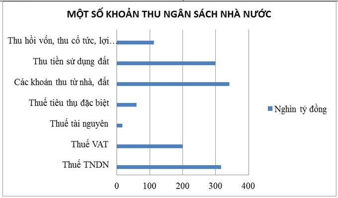 Thu tiền sử dụng đất 7 tháng chạm mốc 300 nghìn tỷ đồng, vượt dự toán 18% - Ảnh 1 Thu tiền sử dụng đất 7 tháng chạm mốc 300 nghìn tỷ đồng, vượt dự toán 18% - Ảnh 1