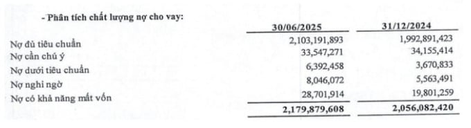 Nợ xấu tại BIDV vọt từ 29.036 tỷ vào cuối năm trước lên 43.140 tỷ đồng vào ngày 30/6/2025, tương ứng tăng gần 49%. Nợ xấu tại BIDV vọt từ 29.036 tỷ vào cuối năm trước lên 43.140 tỷ đồng vào ngày 30/6/2025, tương ứng tăng gần 49%.