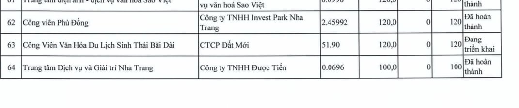 Dự án Công viên văn hóa Yến sào Khánh Hòa vào tầm ngắm của Thanh tra Chính phủ. Dự án Công viên văn hóa Yến sào Khánh Hòa vào tầm ngắm của Thanh tra Chính phủ. 