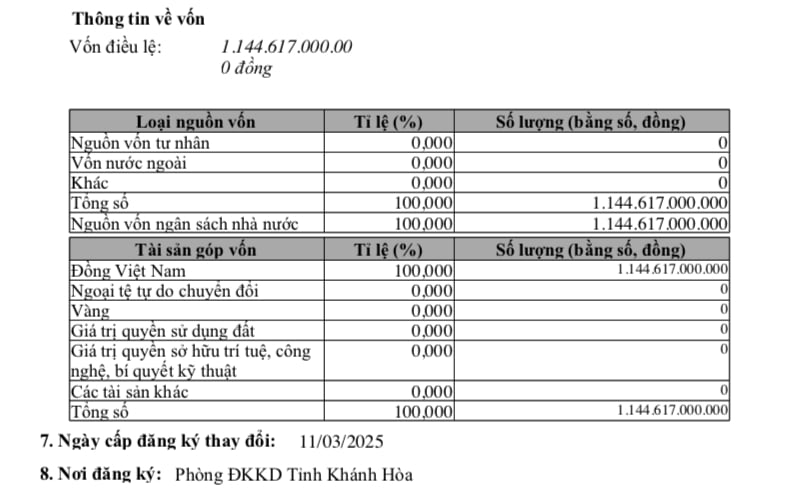 Công ty TNHH Nhà nước MTV Yến sào Khánh Hòa có vốn điều lệ hơn 1.144,6 tỷ đồng. Công ty TNHH Nhà nước MTV Yến sào Khánh Hòa có vốn điều lệ hơn 1.144,6 tỷ đồng. 