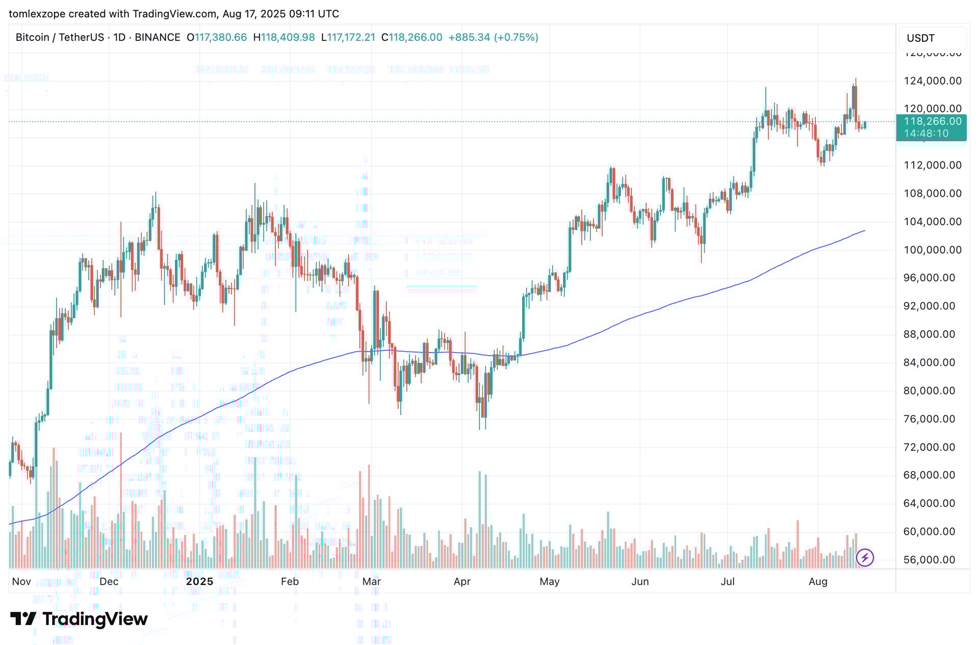 Biểu đồ giá Bitcoin ghi nhận trong ngày Biểu đồ giá Bitcoin ghi nhận trong ngày 