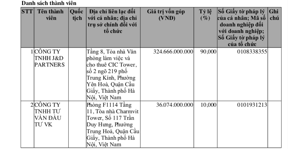 Cổ đông góp vốn của công ty gồm: Công ty TNHH J&D Parters góp 324,666 tỷ đồng (chiếm tỷ lệ 90%), người đại diện được uỷ quyền là ông Lee Gongmyung; và Công ty TNHH Tư vấn đầu tư VK góp 36,074 tỷ đồng (tỷ lệ 10%), người đại diện được uỷ quyền là Nguyễn Quốc Khánh. Cổ đông góp vốn của công ty gồm: Công ty TNHH J&D Parters góp 324,666 tỷ đồng (chiếm tỷ lệ 90%), người đại diện được uỷ quyền là ông Lee Gongmyung; và Công ty TNHH Tư vấn đầu tư VK góp 36,074 tỷ đồng (tỷ lệ 10%), người đại diện được uỷ quyền là Nguyễn Quốc Khánh.