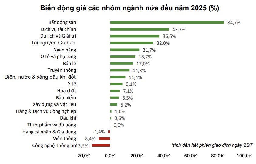 Chuyên gia hé lộ nhóm ngành đầu tư tiềm năng nửa cuối năm 2025 - Ảnh 1 Chuyên gia hé lộ nhóm ngành đầu tư tiềm năng nửa cuối năm 2025 - Ảnh 1
