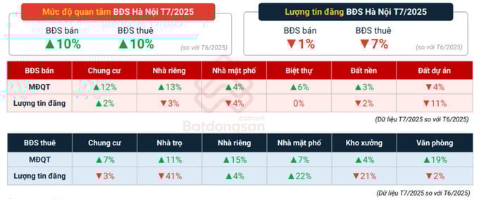 Mức độ quan tâm BĐS bán và cho thuê tại Hà Nội vào tháng 7/2025 đều tăng so với tháng trước (Nguồn: Batdongsan.com.vn). Mức độ quan tâm BĐS bán và cho thuê tại Hà Nội vào tháng 7/2025 đều tăng so với tháng trước (Nguồn: Batdongsan.com.vn).