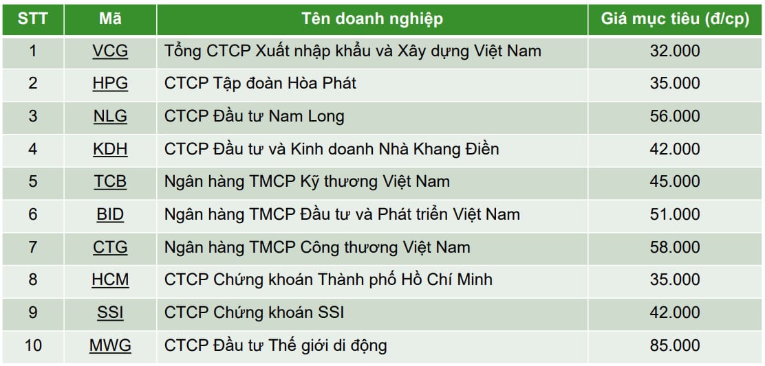 Danh mục 10 cổ phiếu tiềm năng cho nửa cuối năm 2025 (Nguồn: Agriseco Research) Danh mục 10 cổ phiếu tiềm năng cho nửa cuối năm 2025 (Nguồn: Agriseco Research)