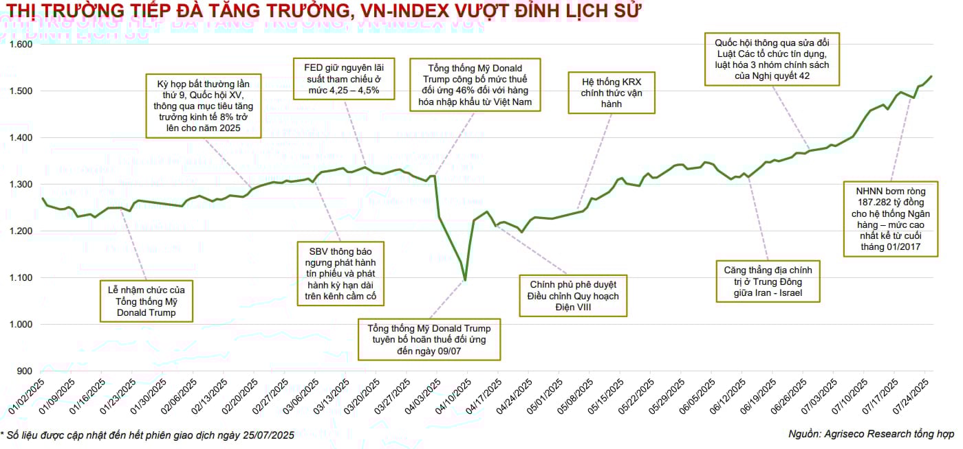 Tổng hợp diễn biến thị trường 7 tháng đầu năm 2025 của Agriseco Research Tổng hợp diễn biến thị trường 7 tháng đầu năm 2025 của Agriseco Research
