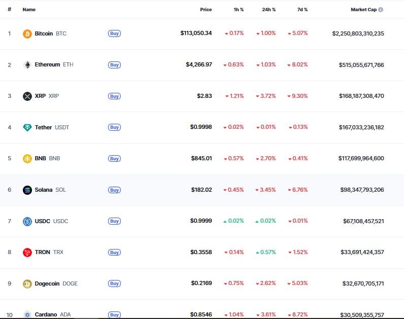 Vào thời điểm 10h30 ngày 22/8 (theo giờ Việt Nam), giá Bitcoin theo ghi nhận của CoinMarketCap đang giao dịch ở mức 113.050 USD. Vào thời điểm 10h30 ngày 22/8 (theo giờ Việt Nam), giá Bitcoin theo ghi nhận của CoinMarketCap đang giao dịch ở mức 113.050 USD. 