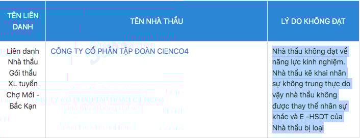 CIENCO4 bị đánh trượt với lý do là nhà thầu không đạt về năng lực kinh nghiệm khi tham gia đấu thầu tại gói thầu trị giá gần 4.850 tỷ đồng. CIENCO4 bị đánh trượt với lý do là nhà thầu không đạt về năng lực kinh nghiệm khi tham gia đấu thầu tại gói thầu trị giá gần 4.850 tỷ đồng. 