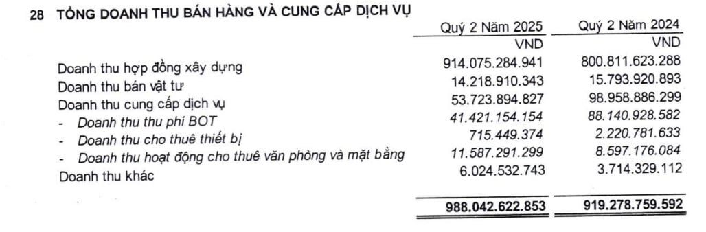 Kết quả hoạt động kinh doanh của Công ty cổ phần Tập đoàn CIENCO4 quý II/2025. Kết quả hoạt động kinh doanh của Công ty cổ phần Tập đoàn CIENCO4 quý II/2025. 