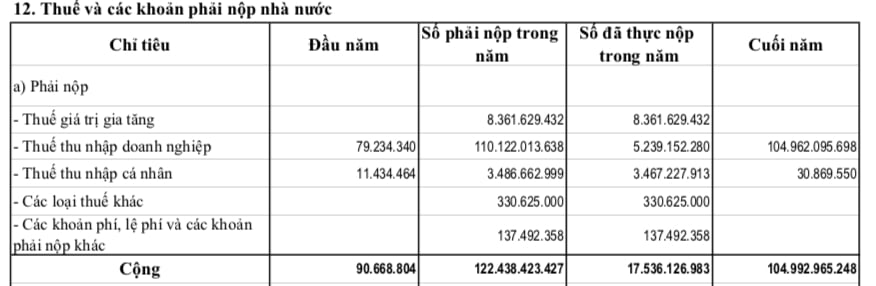 Lãi lớn từ BĐS công nghiệp, Western Pacific đổ vốn 1.830 tỷ mở KCN mới - Ảnh 1 Lãi lớn từ BĐS công nghiệp, Western Pacific đổ vốn 1.830 tỷ mở KCN mới - Ảnh 1