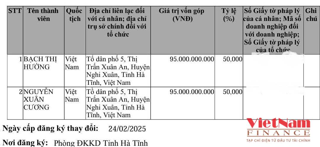 Công ty TNHH Xuất nhập khẩu Châu Tuấn hiện đang ký vốn điều lệ ở mức 190 tỷ đồng. Công ty TNHH Xuất nhập khẩu Châu Tuấn hiện đang ký vốn điều lệ ở mức 190 tỷ đồng. 