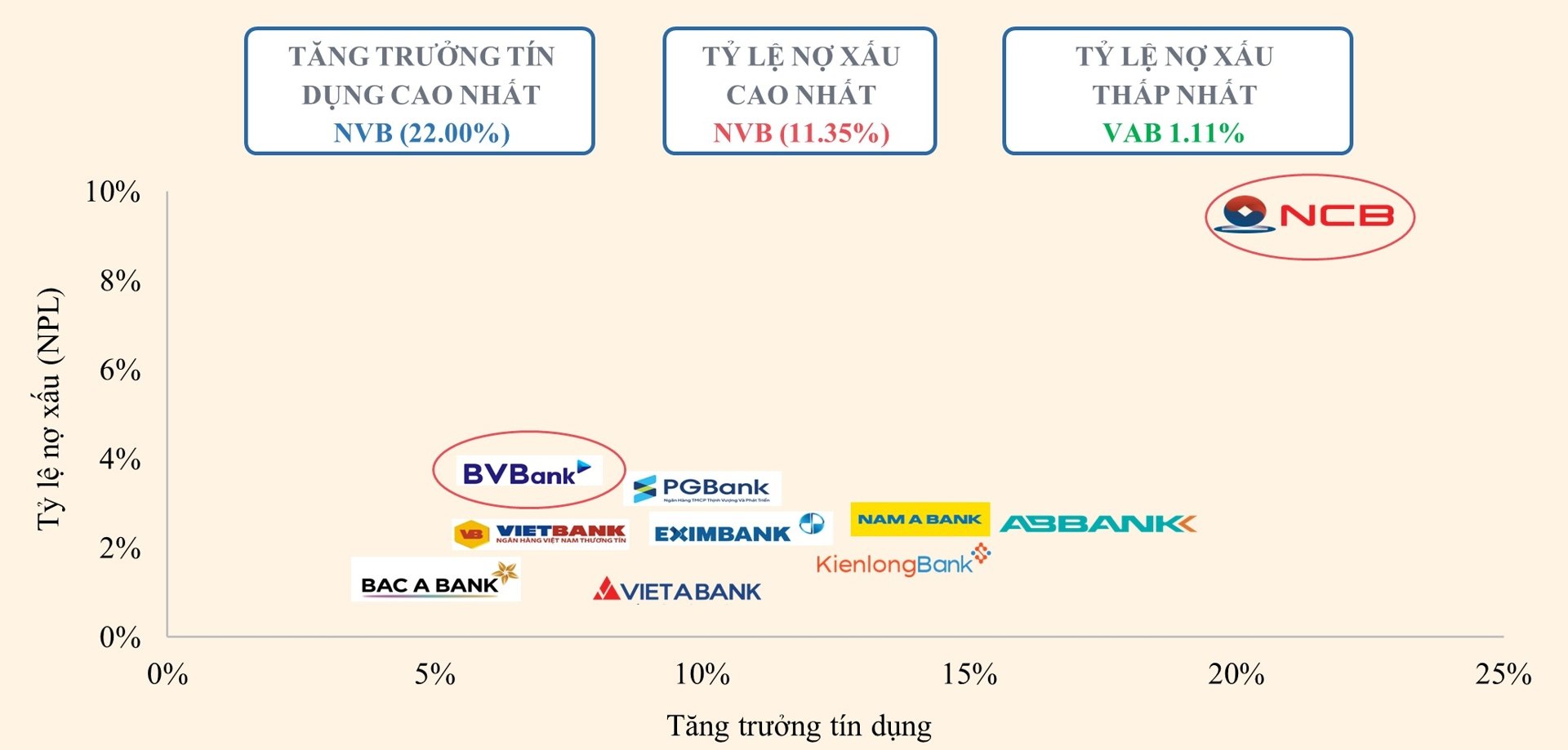 Mối tương quan giữa tăng trưởng tín dụng và nợ xấu của các ngân hàng nhỏ trong quý II/2025. Mối tương quan giữa tăng trưởng tín dụng và nợ xấu của các ngân hàng nhỏ trong quý II/2025. 