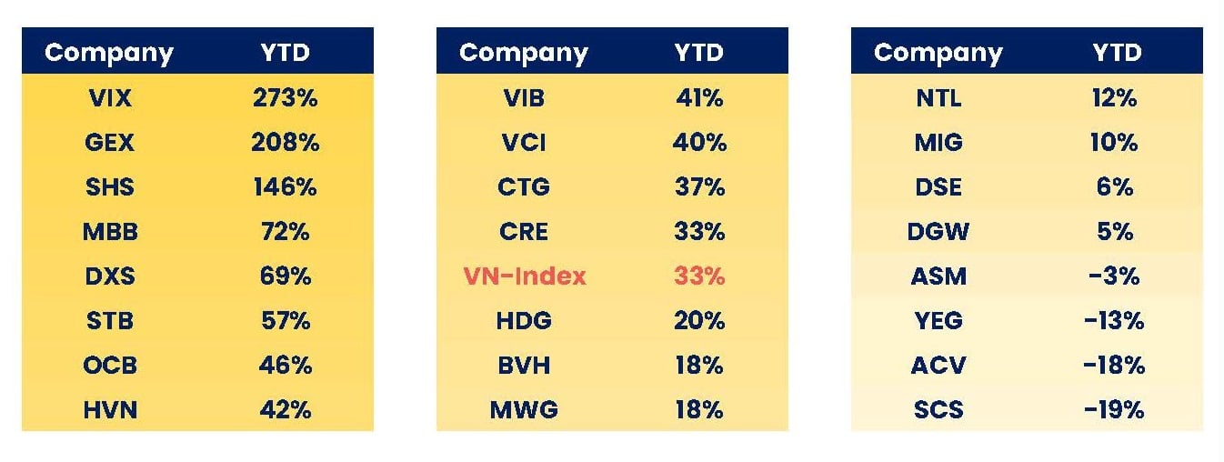 Danh mục đầu tư của quỹ PYN Elite: Nhiều cổ phiếu ngân hàng tăng vượt trội so với VN-Index Danh mục đầu tư của quỹ PYN Elite: Nhiều cổ phiếu ngân hàng tăng vượt trội so với VN-Index 