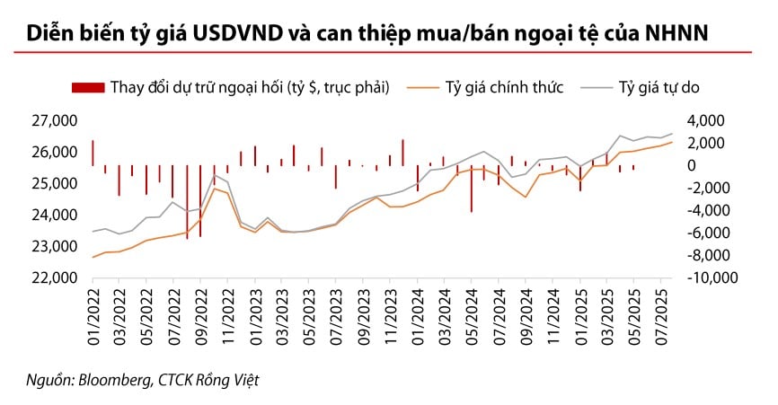 Ngân hàng Nhà nước ra tay, có giúp 'đẩy lùi' áp lực tỷ giá? - Ảnh 1 Ngân hàng Nhà nước ra tay, có giúp 'đẩy lùi' áp lực tỷ giá? - Ảnh 1