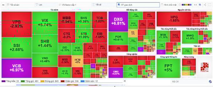 VN-Index tăng hơn 5 điểm, khối lượng giao dịch đạt 1,56 tỷ đơn vị - Ảnh 1 VN-Index tăng hơn 5 điểm, khối lượng giao dịch đạt 1,56 tỷ đơn vị - Ảnh 1