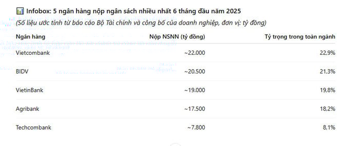 Ngành ngân hàng nộp gần 96.000 tỷ đồng ngân sách. Ngành ngân hàng nộp gần 96.000 tỷ đồng ngân sách.