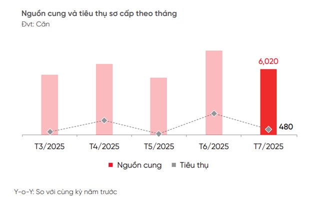 Nguồn: Báo cáo thị trường nhà ở khu vực TP.HCM, Đồng Nai, Tây Ninh của DKRA Nguồn: Báo cáo thị trường nhà ở khu vực TP.HCM, Đồng Nai, Tây Ninh của DKRA 