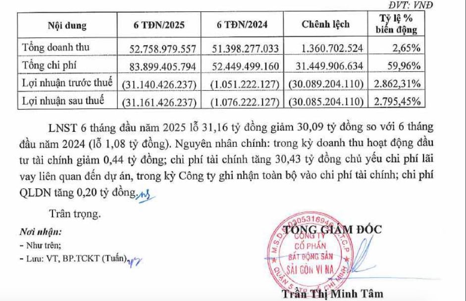 Kết quả kinh doanh của Công ty cổ phần Bất động sản Sài Gòn Vi Na (Land Sai Gon) 6 tháng đầu năm 2025. Kết quả kinh doanh của Công ty cổ phần Bất động sản Sài Gòn Vi Na (Land Sai Gon) 6 tháng đầu năm 2025.