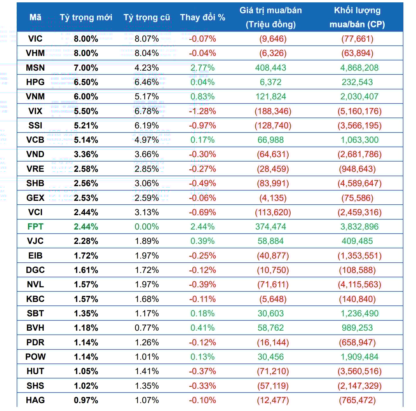 Dự phóng tái cơ cấu ETF quý III/2025 của Yuanta Việt Nam Dự phóng tái cơ cấu ETF quý III/2025 của Yuanta Việt Nam