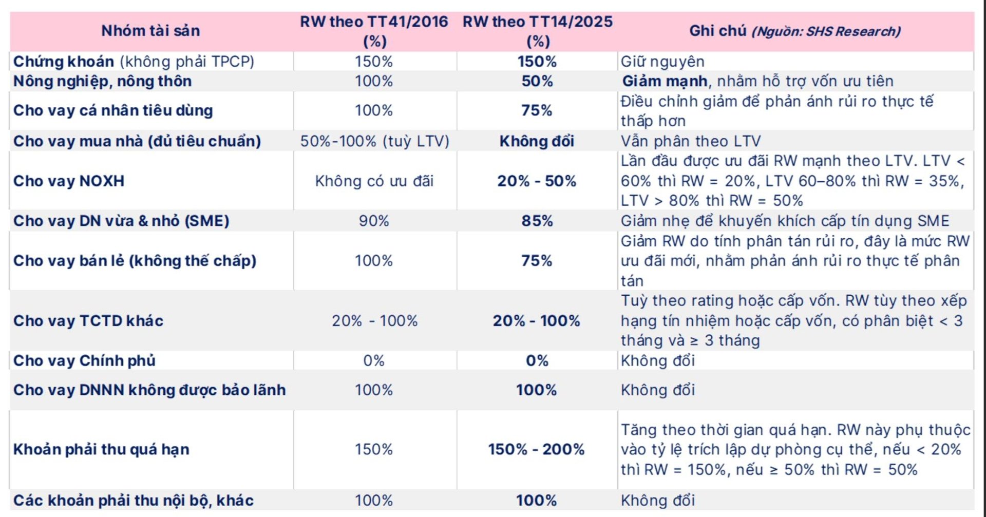 Hệ số rủi ro của một số lĩnh vực được điều chỉnh lại trong Thông tư 14/2025. Hệ số rủi ro của một số lĩnh vực được điều chỉnh lại trong Thông tư 14/2025.