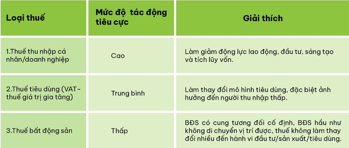 Bảng 1: So sánh mức độ tác động tiêu cực của thuế đến hành vi kinh tế của tổ chức, cá nhân. Nguồn: Tổng hợp và phân tích của tác giả. Bảng 1: So sánh mức độ tác động tiêu cực của thuế đến hành vi kinh tế của tổ chức, cá nhân. Nguồn: Tổng hợp và phân tích của tác giả. 