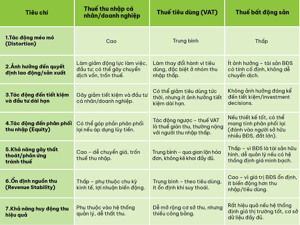 Bảng 2: So sánh tác động phúc lợi của các loại thuế chính. Nguồn: Tổng hợp và phân tích của tác giả. Bảng 2: So sánh tác động phúc lợi của các loại thuế chính. Nguồn: Tổng hợp và phân tích của tác giả. 