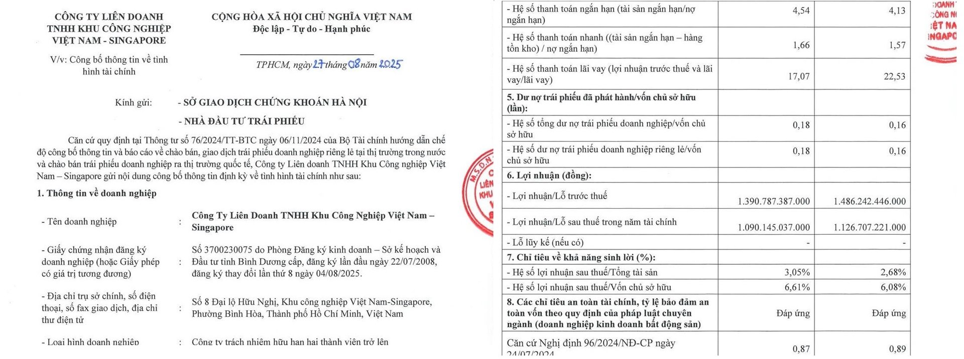 VSIP ghi nhận LNST 6 tháng đầu năm 2025 đạt 1.126 tỷ đồng, tương đương hơn 6,2 tỷ đồng lợi nhuận mỗi ngày. VSIP ghi nhận LNST 6 tháng đầu năm 2025 đạt 1.126 tỷ đồng, tương đương hơn 6,2 tỷ đồng lợi nhuận mỗi ngày.